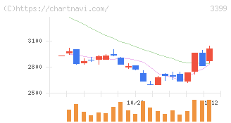 丸千代山岡家(3399)の日足チャート