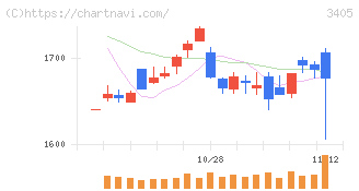 クラレ(3405)の日足チャート