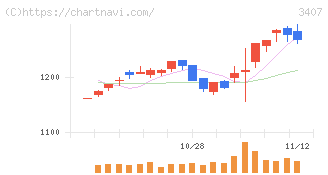 旭化成(3407)の日足チャート