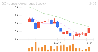 北紡(3409)の日足チャート