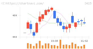 ＴＯＫＹＯ　ＢＡＳＥ(3415)の日足チャート