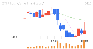 バルニバービ(3418)の日足チャート