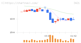 稲葉製作所(3421)の日足チャート
