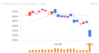 ＳＵＭＣＯ(3436)の日足チャート