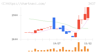 特殊電極(3437)の日足チャート
