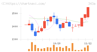 ＩＡＣＥトラベル(343A)の日足チャート