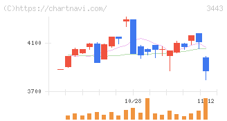 川田テクノロジーズ(3443)の日足チャート