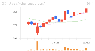 菊池製作所(3444)の日足チャート