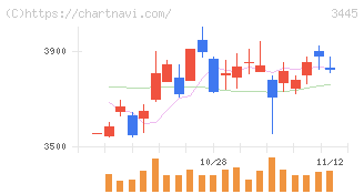 ＲＳ　Ｔｅｃｈｎｏｌｏｇｉｅｓ(3445)の日足チャート