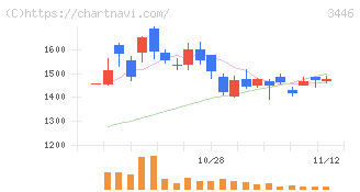 ジェイテックコーポレーション(3446)の日足チャート