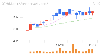 テクノフレックス(3449)の日足チャート