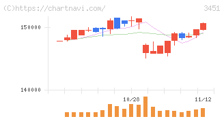 トーセイ・リート投資法人(3451)の日足チャート