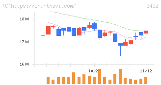 ビーロット(3452)の日足チャート