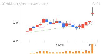 ファーストブラザーズ(3454)の日足チャート