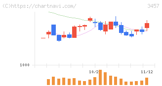 Ａｎｄ　Ｄｏホールディングス(3457)の日足チャート