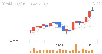 サムティ・レジデンシャル投資法人(3459)の日足チャート