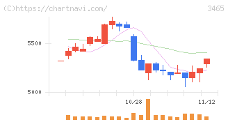 ケイアイスター不動産(3465)の日足チャート