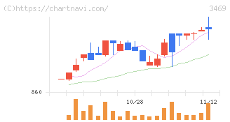デュアルタップ(3469)の日足チャート