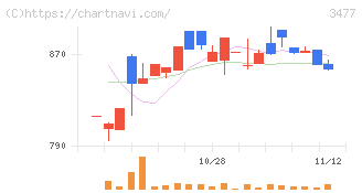 フォーライフ(3477)の日足チャート