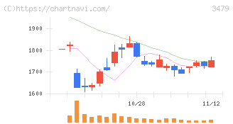 ティーケーピー(3479)の日足チャート