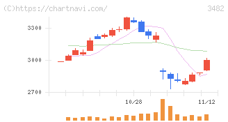 ロードスターキャピタル(3482)の日足チャート