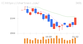 ＧＡ　ｔｅｃｈｎｏｌｏｇｉｅｓ(3491)の日足チャート