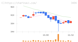マリオン(3494)の日足チャート
