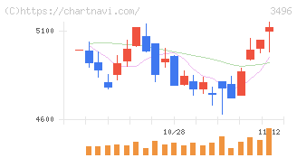 アズーム(3496)の日足チャート