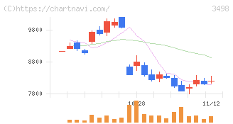 霞ヶ関キャピタル(3498)の日足チャート