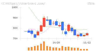 デジタルグリッド(350A)の日足チャート