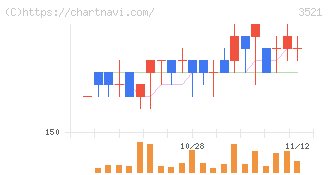テルマー湯ホールディングス(3521)の日足チャート