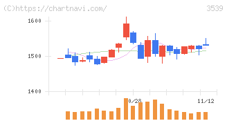 ＪＭホールディングス(3539)の日足チャート