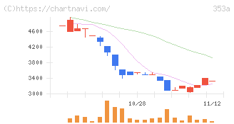 エレベーターコミュニケーションズ(353A)の日足チャート