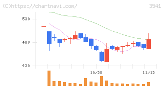 農業総合研究所(3541)の日足チャート
