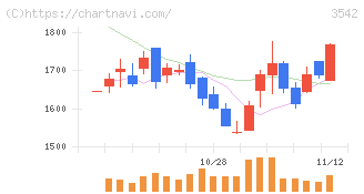 ベガコーポレーション(3542)の日足チャート