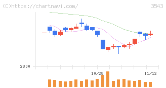 コメダホールディングス(3543)の日足チャート
