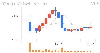 アレンザホールディングス(3546)の日足チャート