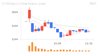 串カツ田中ホールディングス(3547)の日足チャート