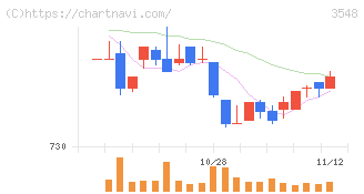 バロックジャパンリミテッド(3548)の日足チャート
