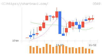 クスリのアオキホールディングス(3549)の日足チャート