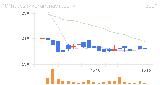 スタジオアタオ(3550)の日足チャート