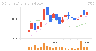 リネットジャパングループ(3556)の日足チャート
