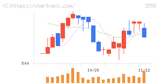 ピーバンドットコム(3559)の日足チャート