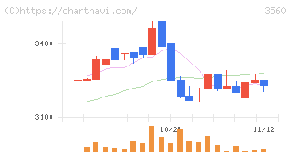 ほぼ日(3560)の日足チャート