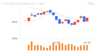 力の源ホールディングス(3561)の日足チャート