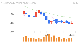 アセンテック(3565)の日足チャート