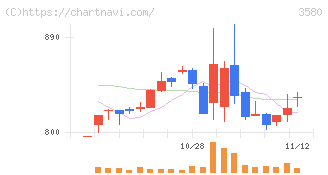 小松マテーレ(3580)の日足チャート