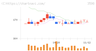 山喜(3598)の日足チャート