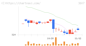 クラウディアホールディングス(3607)の日足チャート