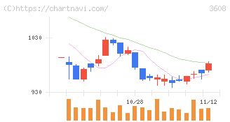 ＴＳＩホールディングス(3608)の日足チャート